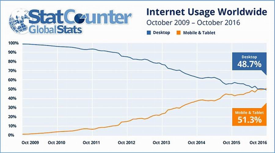 L'utilizzo di internet tramite dispositivi mobile ha superato quello da desktop nel 2016